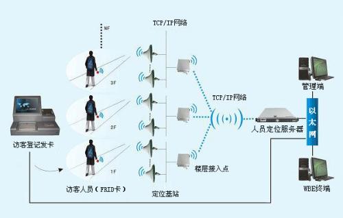 大庆龙凤区人员定位系统一号